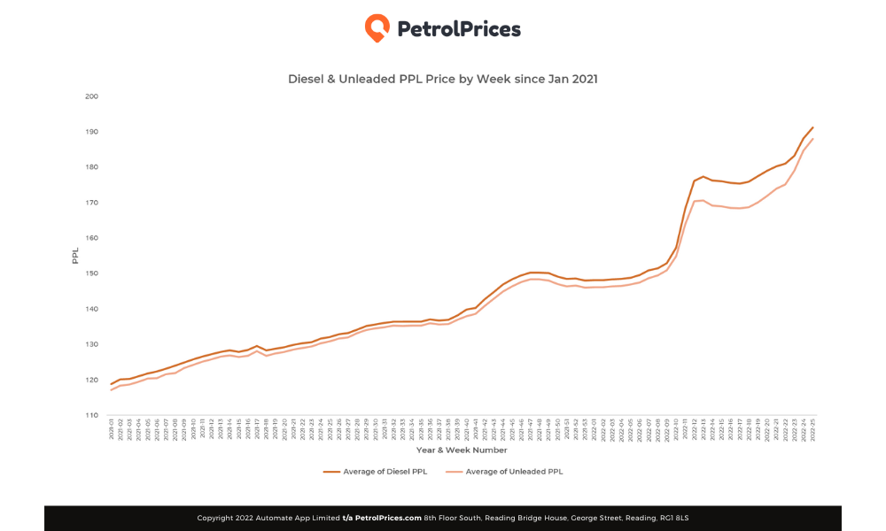 Diesel & Unleaded PPL Price by Week since Jan 2021 (1)
