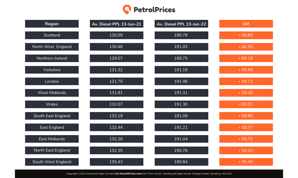 Diesel by Region Diesel by Region