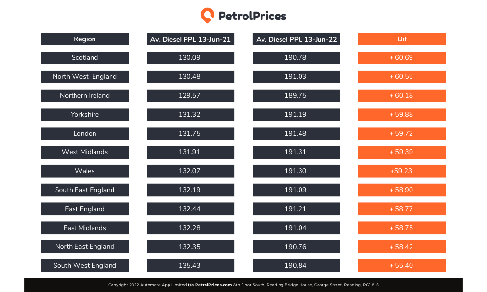 Diesel by Region