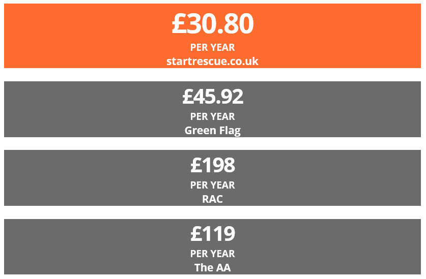 Breakdown cover price comparison based on 3 Star Cover* £30.80 per year with Start Rescue