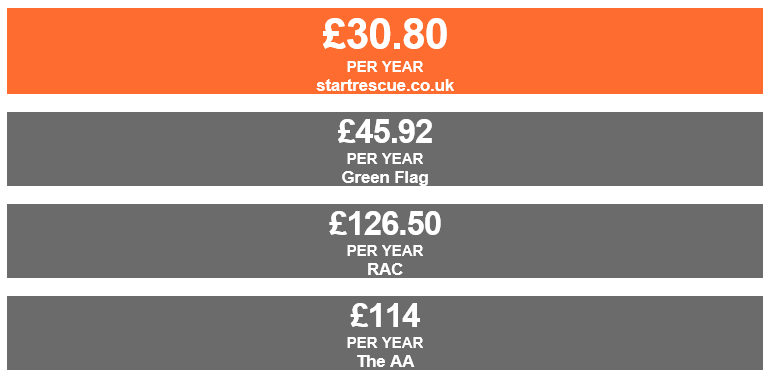 Breakdown cover price comparison based on 3 Star Cover* £30.80 per year with Start Rescue