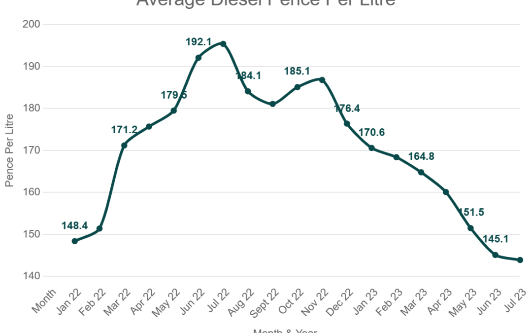 Average Diesel Pence Per Litre