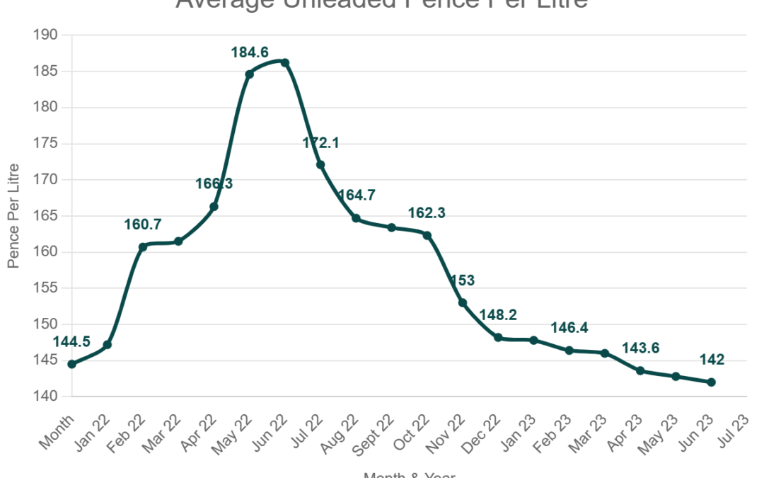 Average Unleaded Pence Per Litre