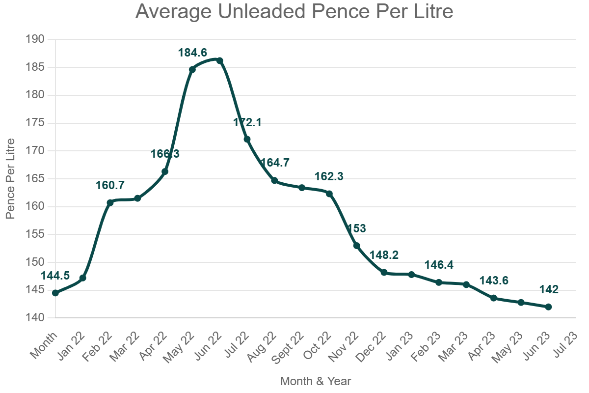 average-unleaded-pence-per-litre-petrolprices