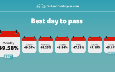 When is the best day to take your driving test?