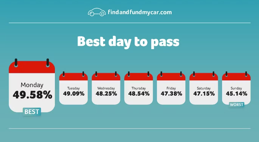 When is the best day to take your driving test?