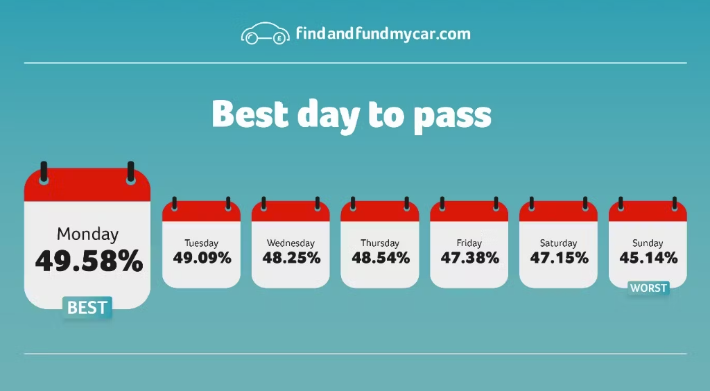 ffmc Driving Test: When is the best day to take your driving test?