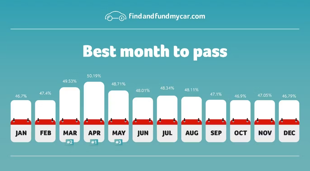 ffmc2 Driving Test: When is the best month to book your driving test?