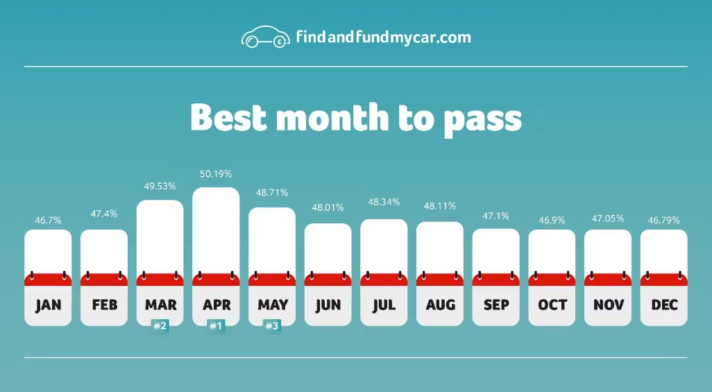 Driving Test: When is the best month to book your driving test?