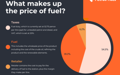 What makes up the price of fuel?