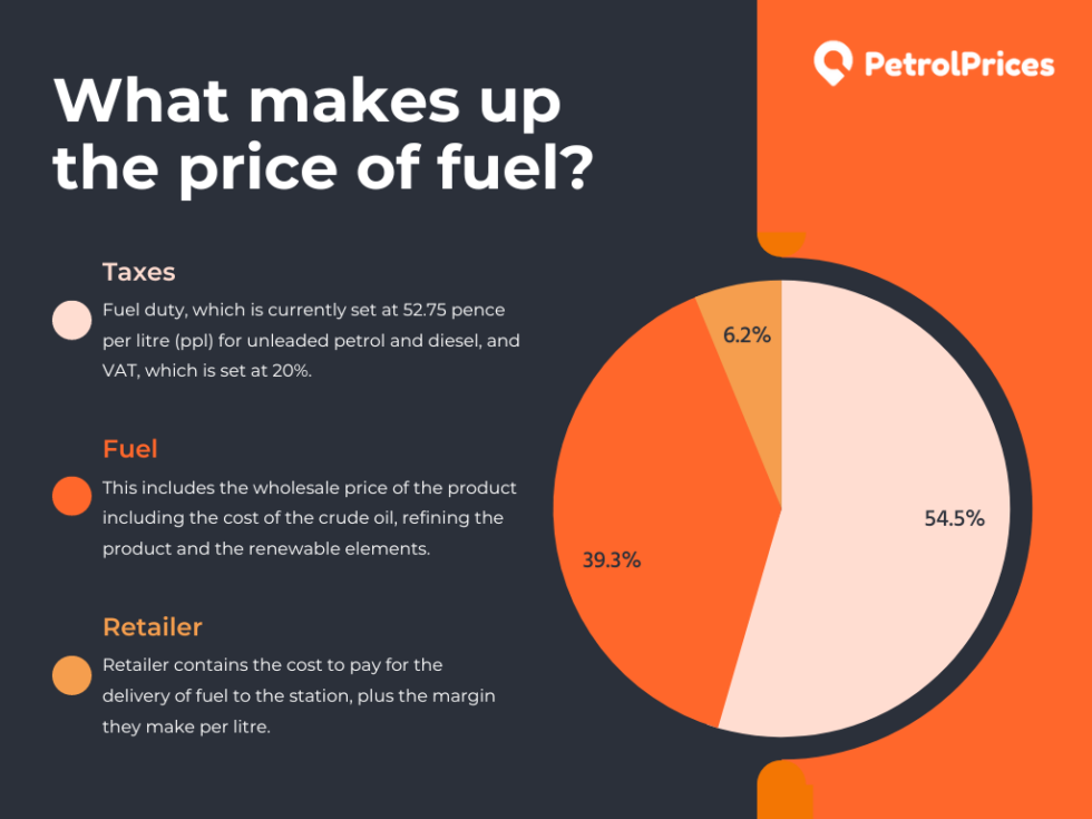 What Makes Up The Price Of Fuel? Over 50 Is Tax