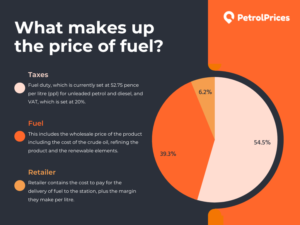 What makes up the price of petrol and diesel?