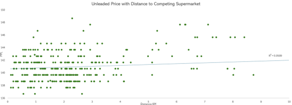Does having two supermarkets close to one another guarantee lower prices for motorists, or are other factors more important Does having two supermarkets close to one another guarantee lower prices for motorists, or are other factors more important?