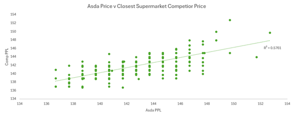 There is a clear correlation between the price Asda charges and their nearest competitor charges. There is a clear correlation between the price Asda charges and their nearest competitor charges.