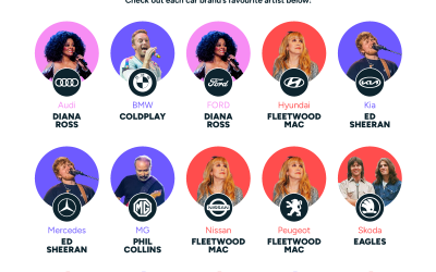 From Diana Ross to Coldplay: New study reveals how our music taste differs based on our car brand