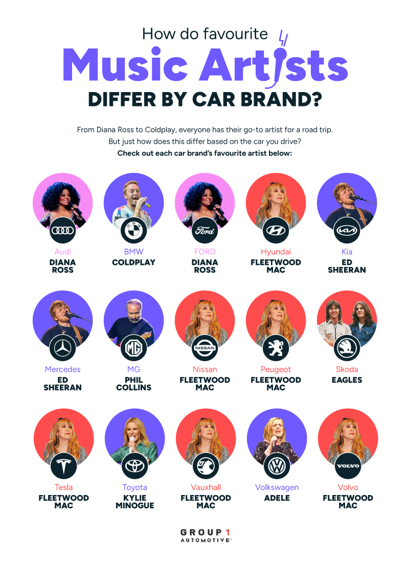 Car_Brand_Artisst Pop music comes out as the top genre, with 2 in 5 (41%) drivers voting it to be their favourite genre. Rock (37%), R&B (23%), indie (21%) classical (21%), and country music (21%) were also revealed as top choices