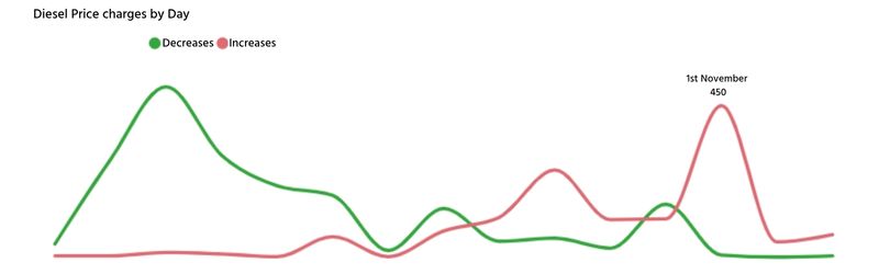 diesel price changes