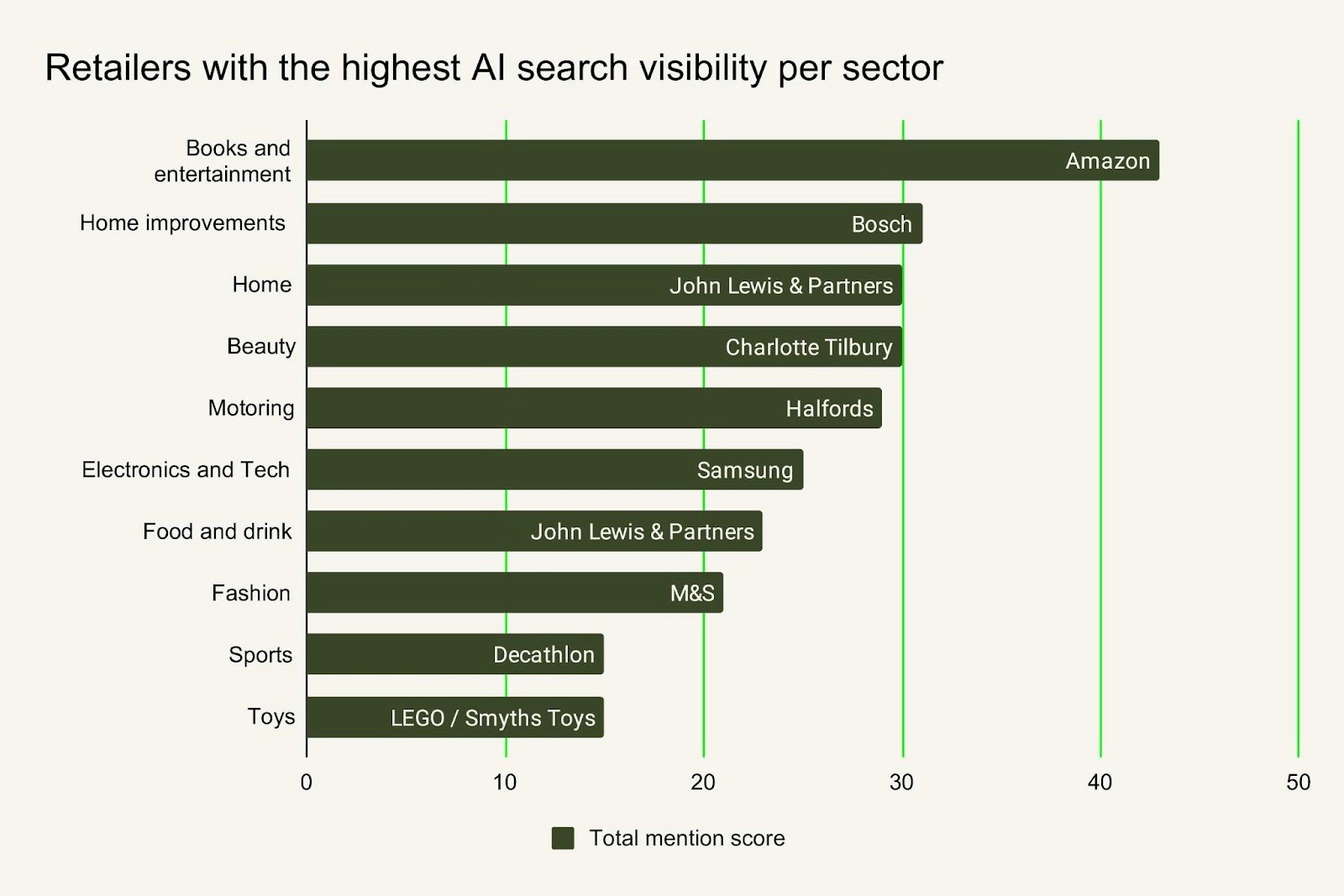 Retailers with the highest visibility per sector 