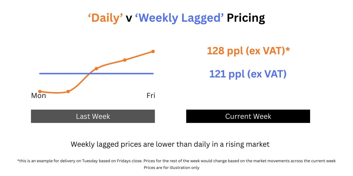 weekly lagged weekly lagged pricing